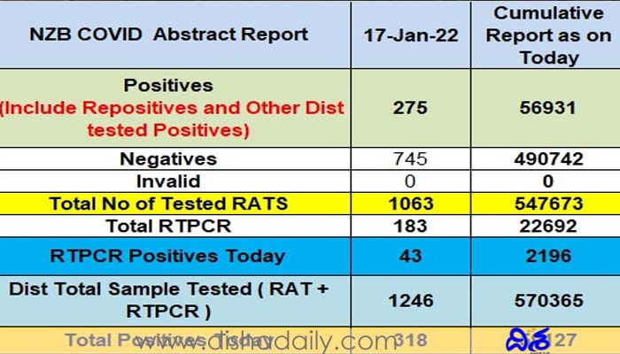 ఉమ్మడి జిల్లా పై కరోనా పంజా..ఒక్కరోజే 318 కొత్త కేసులు