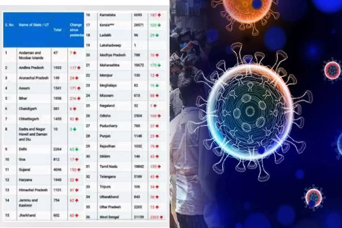 ఏ రాష్ట్రంలో ఎన్ని కరోనా యాక్టివ్ కేసులు ఉన్నాయో తెలుసా..?