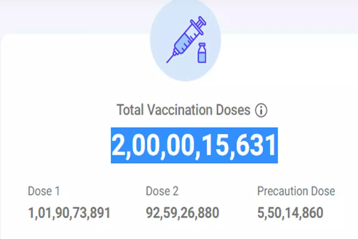 2 బిలియన్ వ్యాక్సినేషన్ మార్కును దాటిన భారత్