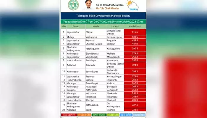 Telangana Weather Updates: భూపాల‌ప‌ల్లి, ములుగు జిల్లాల‌పై కుంభ‌వృష్టి.. 8 గంటల్లోనే రికార్డు వర్షపాతం