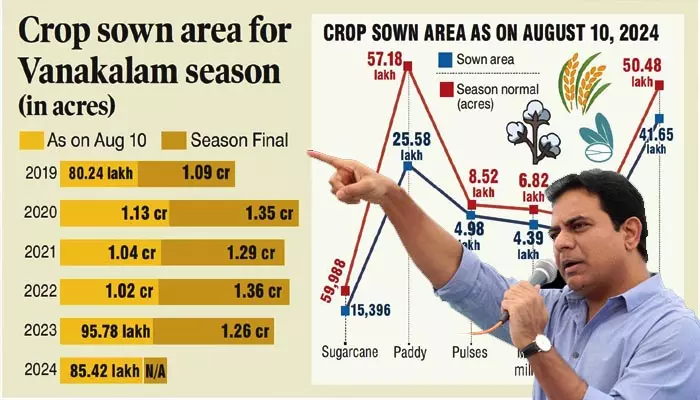 KTR: కాంగ్రెస్ హయాంలో వ్యవసాయానికి గడ్డు కాలమొచ్చింది: కేటీఆర్ సంచలన ట్వీట్