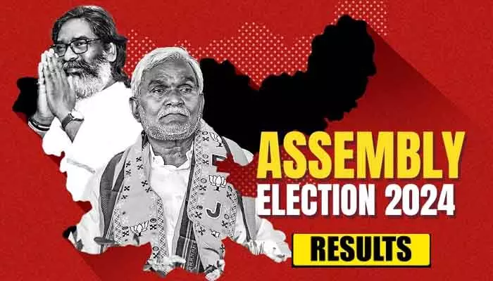 Jharkhand Election Results: ఝార్ఖండ్‌లో నరాలు తెగే ఉత్కంఠ.. క్షణక్షణం మారుతోన్న ట్రెండ్స్